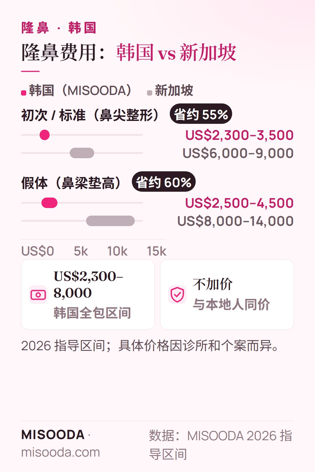 韩国 隆鼻费用 vs 新加坡 2026:鼻尖整形 US$2,300–3,500 vs US$6,000–9,000,鼻梁假体 US$2,500–4,500 vs US$8,000–14,000