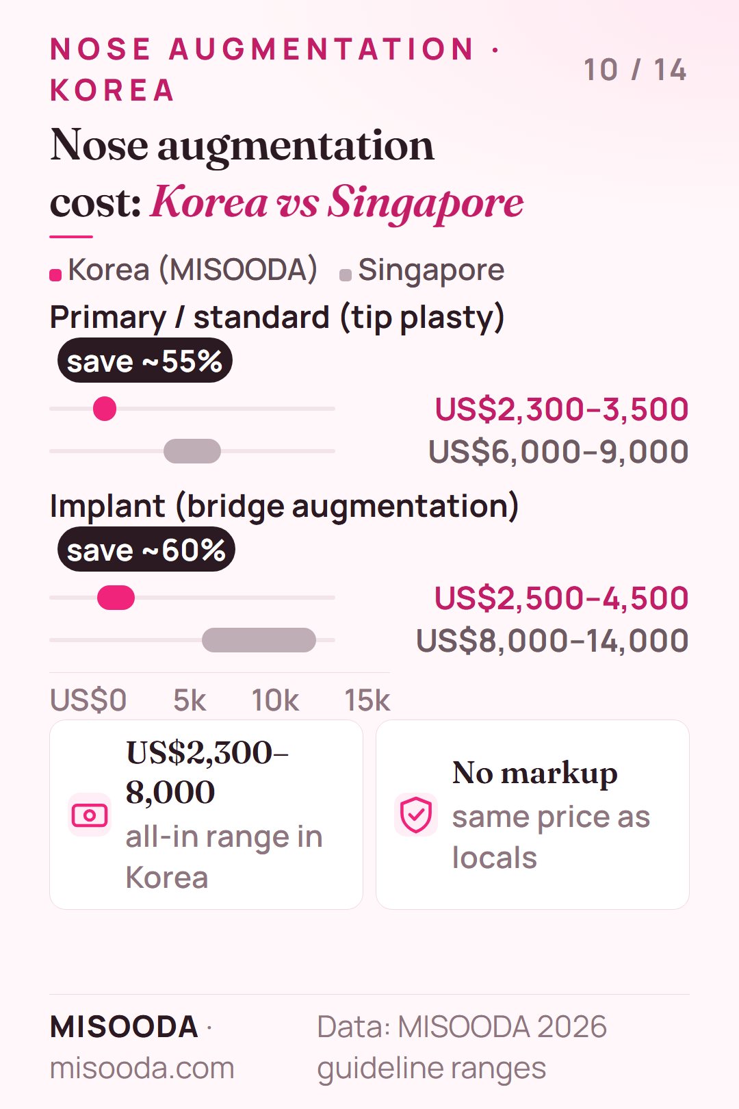 Nose augmentation cost Korea vs Singapore 2026: tip plasty US$2,300–3,500 vs US$6,000–9,000, bridge implant US$2,500–4,500 vs US$8,000–14,000