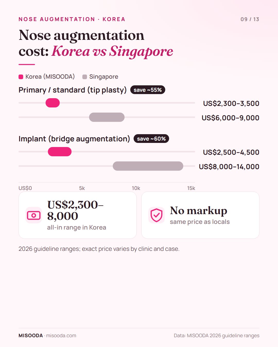 Nose augmentation cost Korea vs Singapore 2026: tip plasty US$2,300–3,500 vs US$6,000–9,000, bridge implant US$2,500–4,500 vs US$8,000–14,000