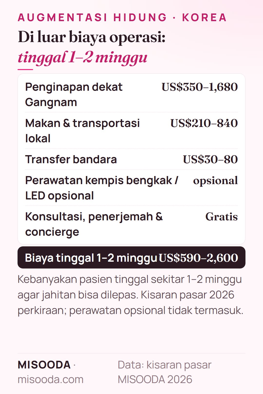 Biaya tinggal 1–2 minggu untuk augmentasi hidung di Korea: penginapan US$350–1,680, makan dan transportasi US$210–840, transfer bandara US$30–80 — sekitar US$590–2,600