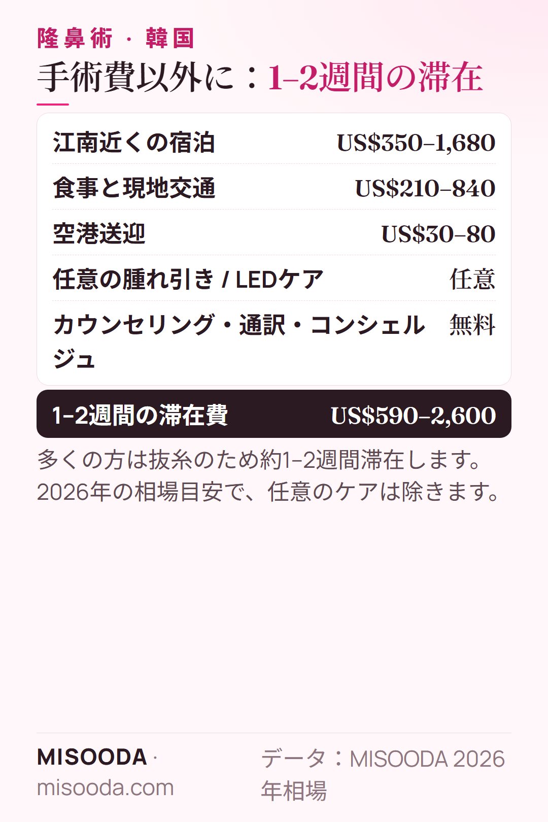 韓国 隆鼻術の1–2週間の滞在費:宿泊 US$350–1,680、食事と交通 US$210–840、空港送迎 US$30–80 — 合計約 US$590–2,600