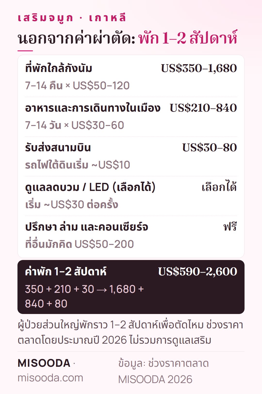 ค่าพักระหว่างเสริมจมูก เกาหลี 1–2 สัปดาห์: ที่พัก US$350–1,680 อาหารและการเดินทาง US$210–840 รับส่งสนามบิน US$30–80 — รวมราว US$590–2,600