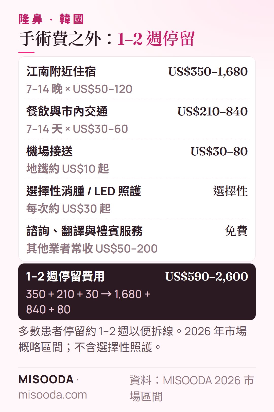 韓國 隆鼻 1–2 週停留費用:住宿 US$350–1,680,餐飲與交通 US$210–840,機場接送 US$30–80——合計約 US$590–2,600