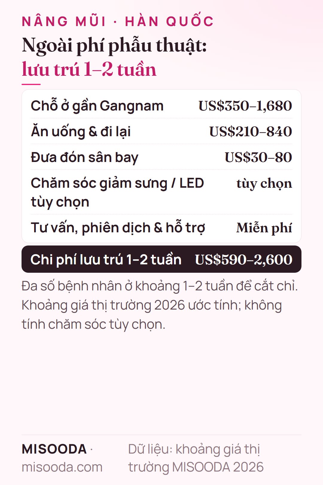 Chi phí lưu trú 1–2 tuần khi nâng mũi Hàn Quốc: chỗ ở US$350–1,680, ăn uống và đi lại US$210–840, đưa đón sân bay US$30–80 — khoảng US$590–2,600