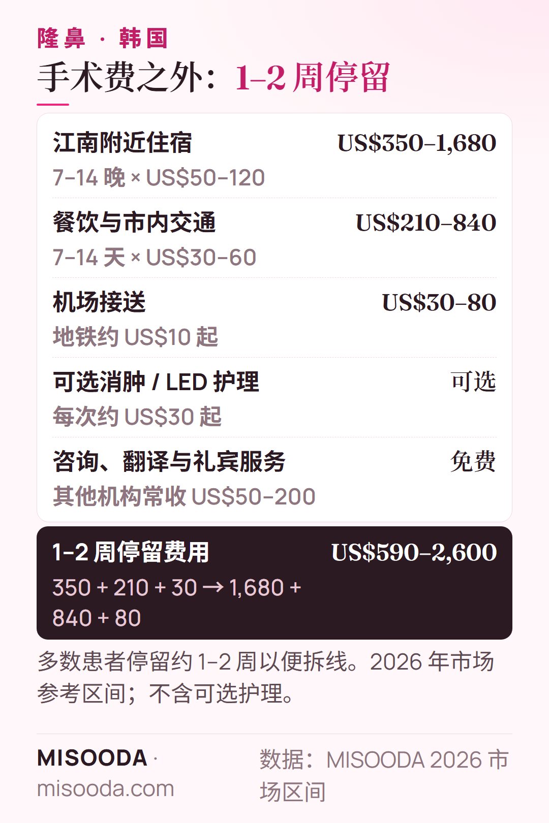 韩国 隆鼻 1–2 周停留费用:住宿 US$350–1,680,餐饮与交通 US$210–840,机场接送 US$30–80——约 US$590–2,600