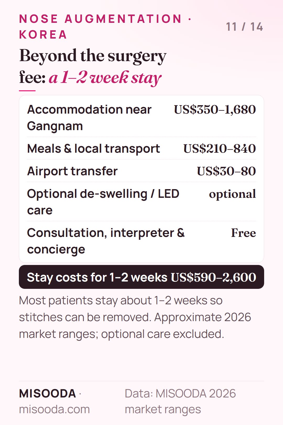 Nose augmentation stay costs in Korea for 1–2 weeks: accommodation US$350–1,680, meals and transport US$210–840, airport transfer US$30–80 — about US$590–2,600