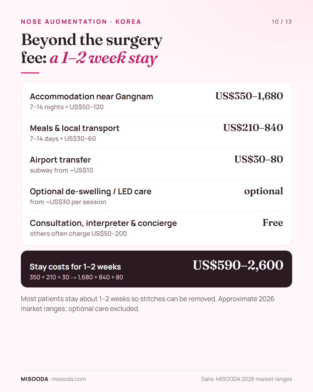 Nose augmentation stay costs in Korea for 1–2 weeks: accommodation US$350–1,680, meals and transport US$210–840, airport transfer US$30–80 — about US$590–2,600
