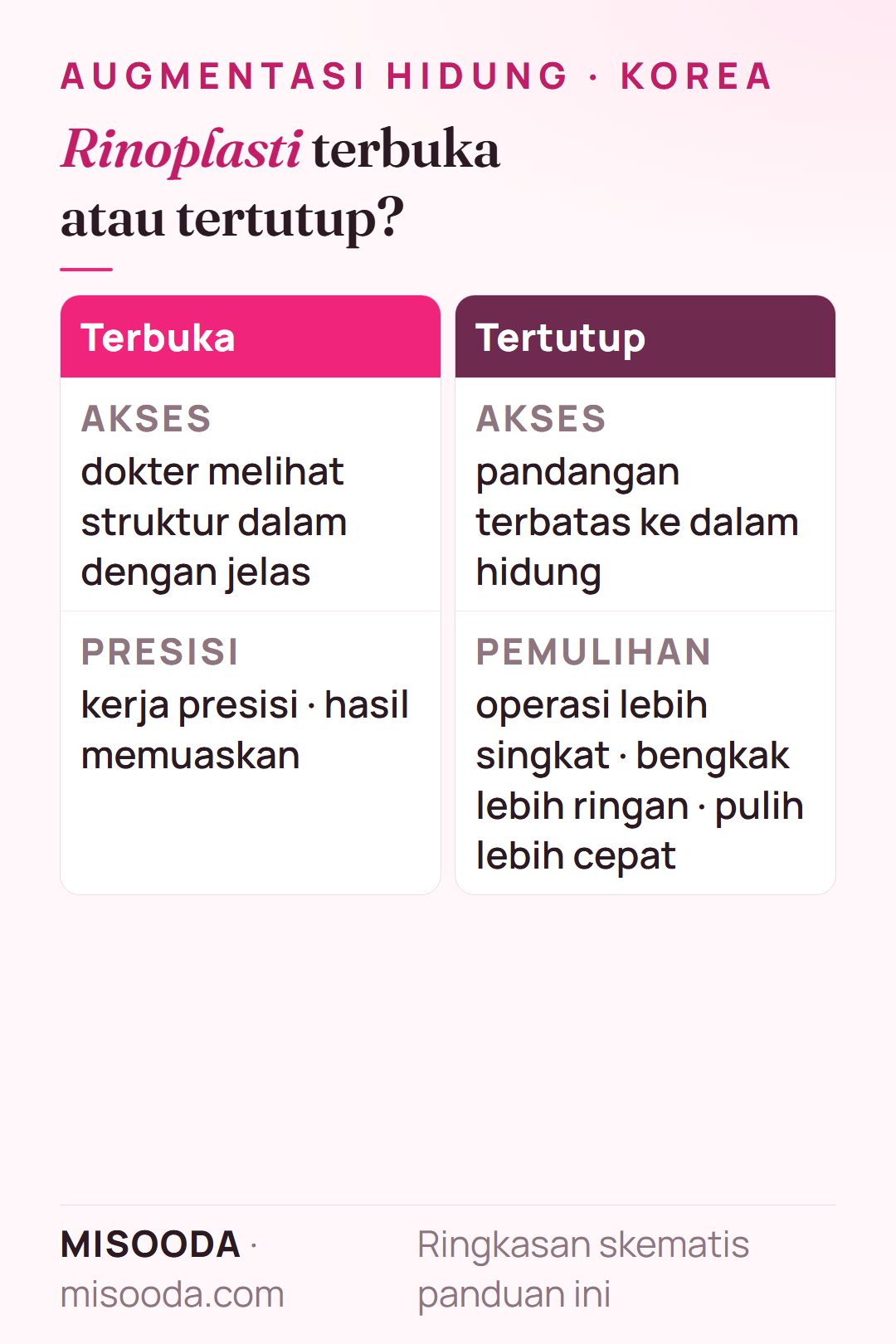 Perbandingan rinoplasti terbuka vs tertutup: terbuka memberi akses presisi untuk asimetri, punuk atau bengkok berat; tertutup berarti bengkak lebih ringan dan pulih lebih cepat