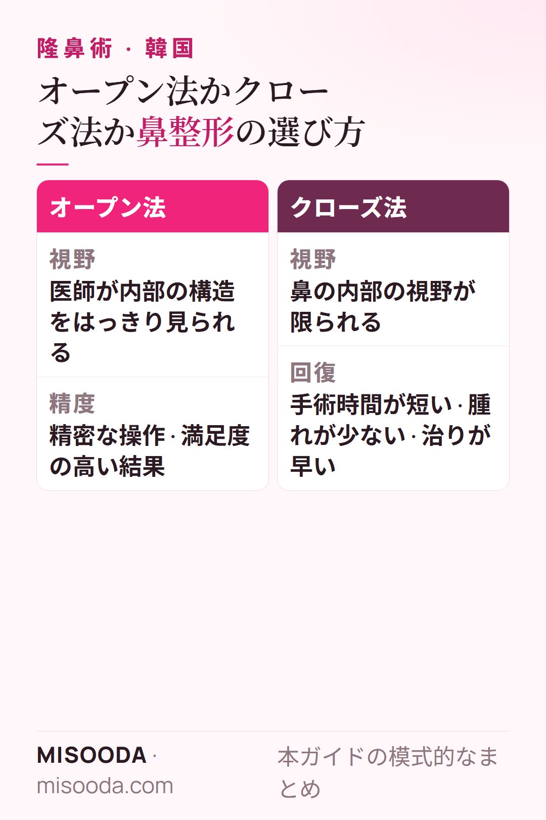 オープン法とクローズ法の比較:オープン法は非対称・強いわし鼻・曲がりに精密に対応、クローズ法は単純な隆鼻で腫れが少なく回復が早い — 韓国 鼻整形