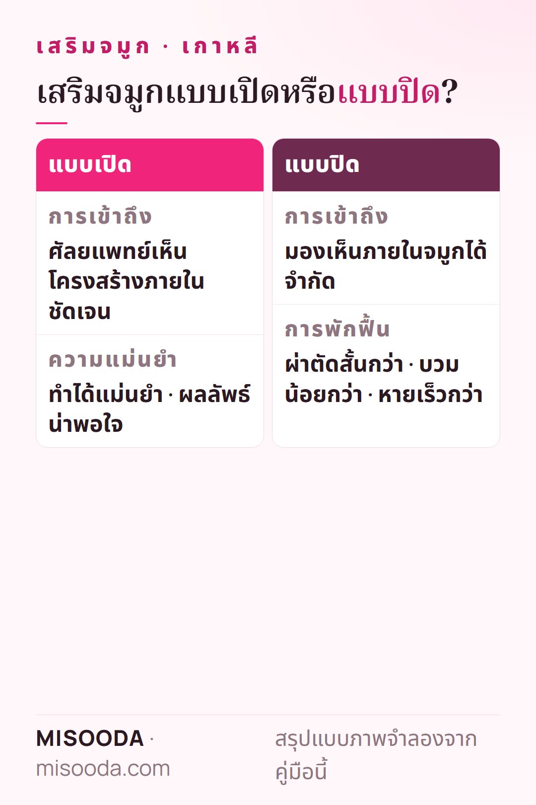 เปรียบเทียบเสริมจมูกแบบเปิด vs แบบปิด เกาหลี: แบบเปิดเข้าถึงแม่นยำสำหรับจมูกไม่สมมาตร โหนกหรือคดมาก แบบปิดบวมน้อยและหายเร็วสำหรับเสริมจมูกทั่วไป