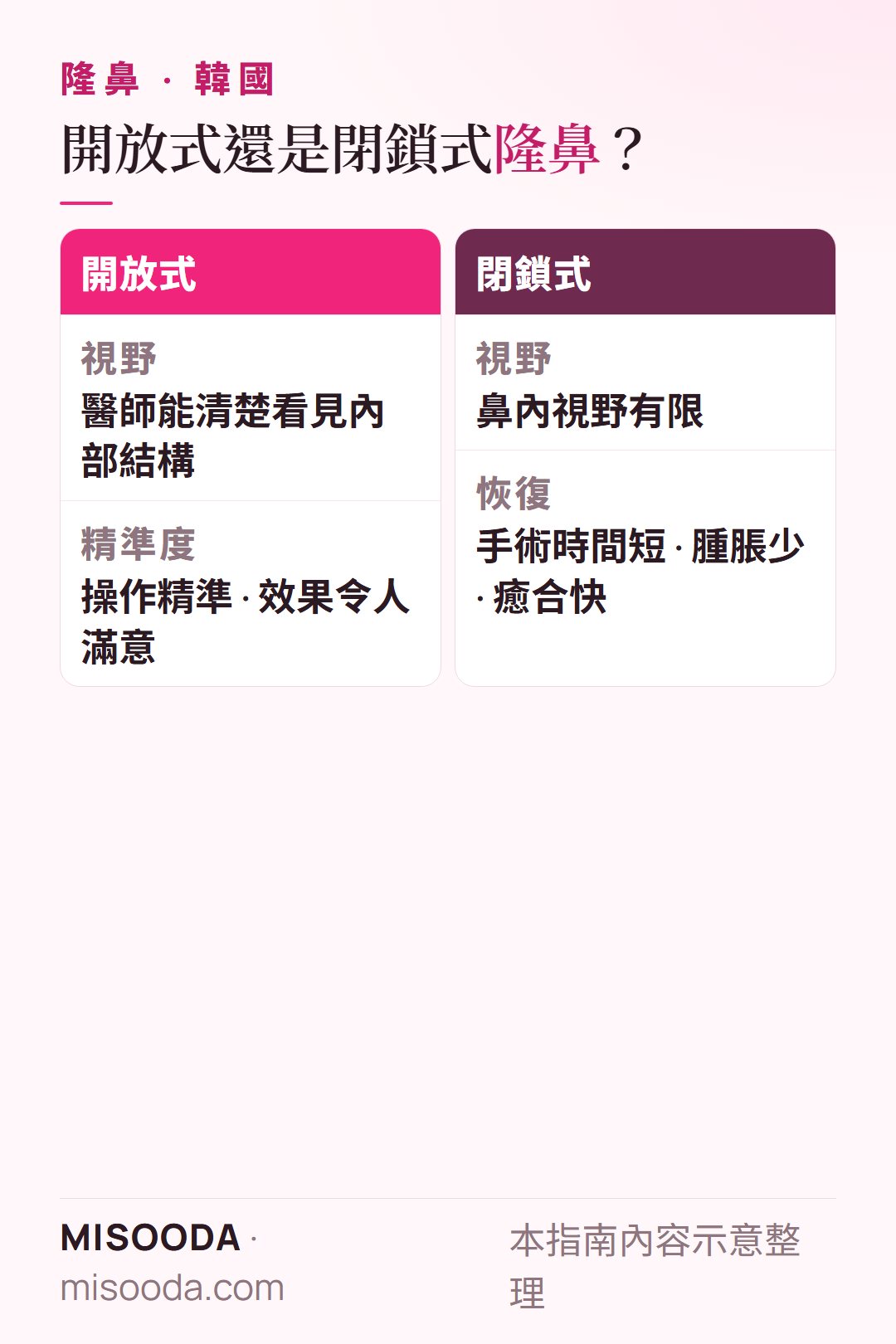 韓國 開放式 vs 閉鎖式隆鼻比較:開放式視野精準,適合不對稱、嚴重駝峰或歪鼻;閉鎖式腫脹少、癒合快,適合簡單隆鼻