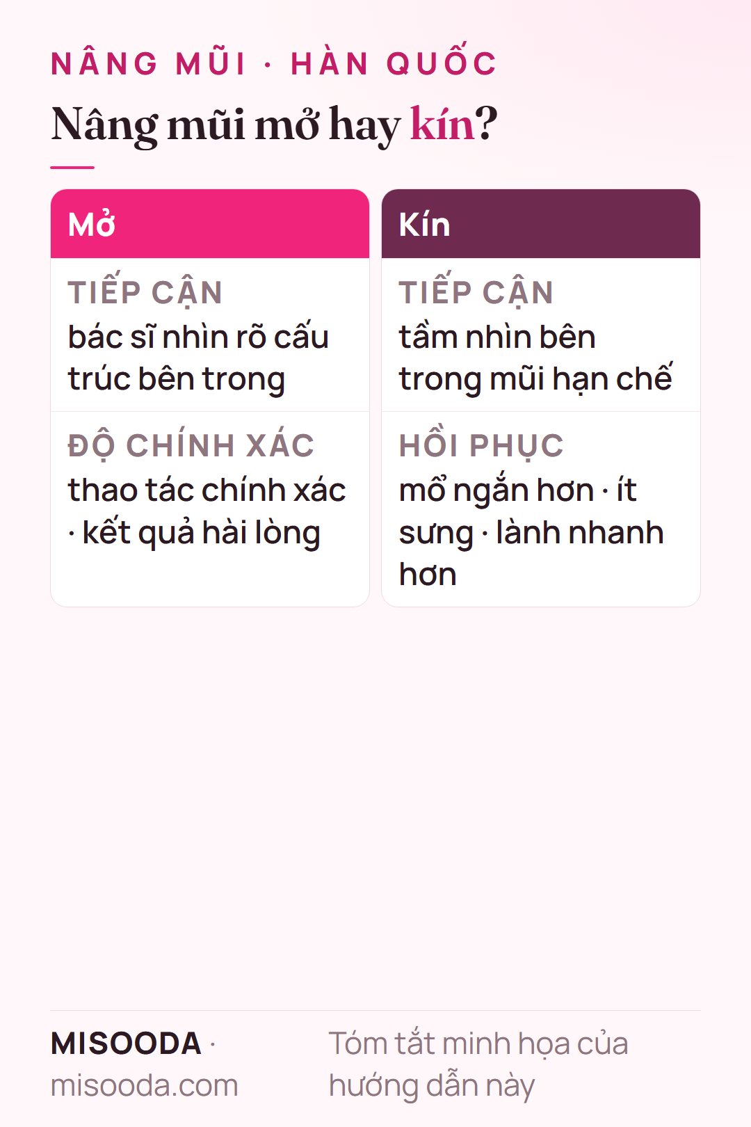 So sánh nâng mũi mở và kín: mở cho tiếp cận chính xác khi mũi lệch, gồ hoặc vẹo nặng; kín ít sưng, lành nhanh cho ca nâng mũi đơn giản