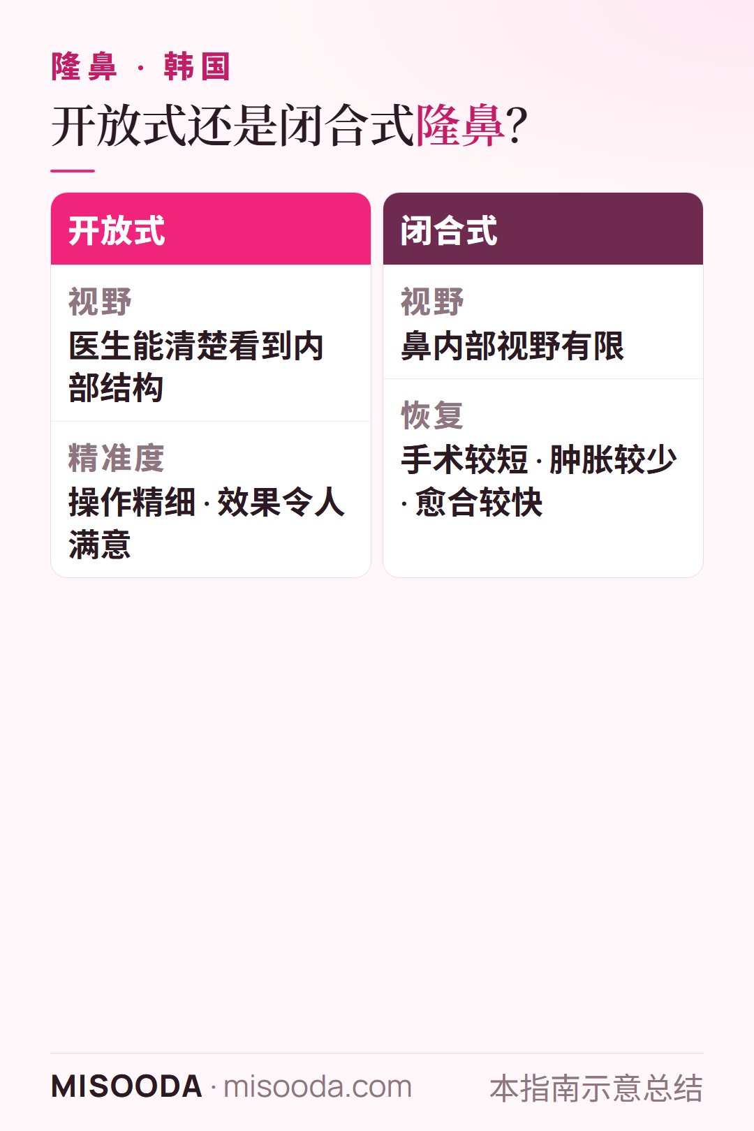 韩国 隆鼻开放式与闭合式对比:开放式视野精准,适合不对称、严重驼峰或歪鼻;闭合式肿胀少、愈合快,适合一般隆鼻