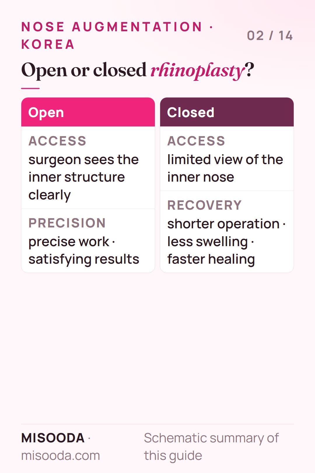 Open vs closed rhinoplasty compared: open gives precise access for asymmetry, severe hump or deviation; closed means less swelling and faster healing for simple augmentation