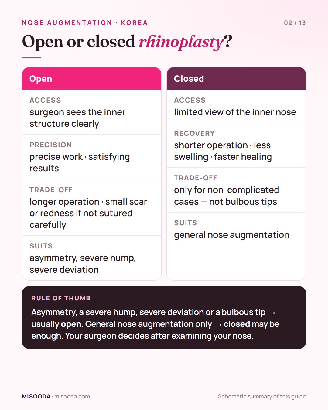 Open vs closed rhinoplasty compared: open gives precise access for asymmetry, severe hump or deviation; closed means less swelling and faster healing for simple augmentation