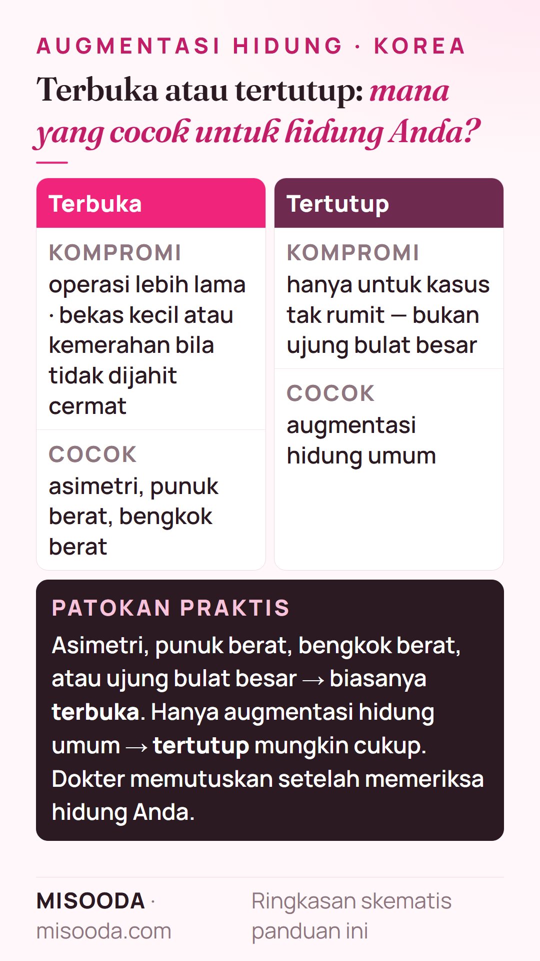Kekurangan rinoplasti terbuka vs tertutup dan untuk siapa: terbuka untuk asimetri, punuk berat, hidung bengkok atau ujung bulat; tertutup untuk augmentasi hidung umum