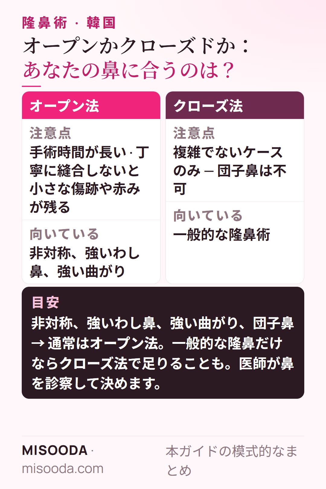 オープン法とクローズド法のデメリットと向いている人:非対称・強いハンプ・曲がり・団子鼻はオープン、一般的な隆鼻はクローズド