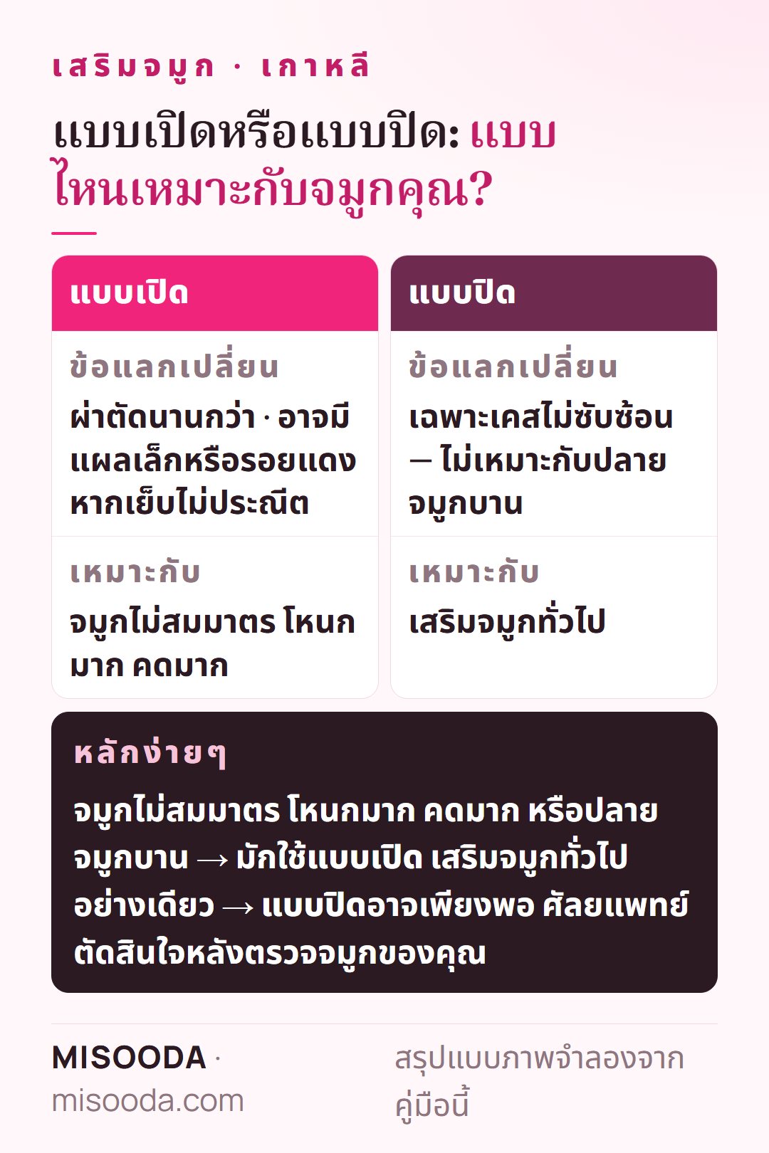 ข้อแลกเปลี่ยนของเสริมจมูกแบบเปิดกับแบบปิดและเหมาะกับใคร: แบบเปิดสำหรับจมูกไม่สมมาตร โหนกมาก คด หรือปลายจมูกกลม แบบปิดสำหรับเสริมจมูกทั่วไป