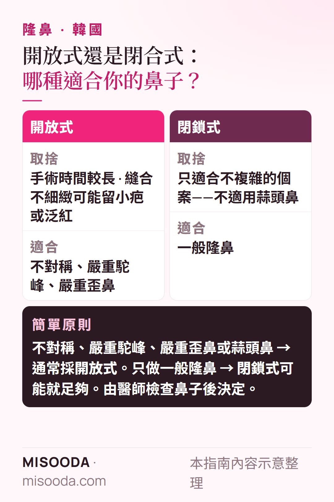 開放式與閉合式隆鼻的取捨與適合對象:不對稱、明顯駝峰、歪鼻或蒜頭鼻多用開放式;一般隆鼻用閉合式