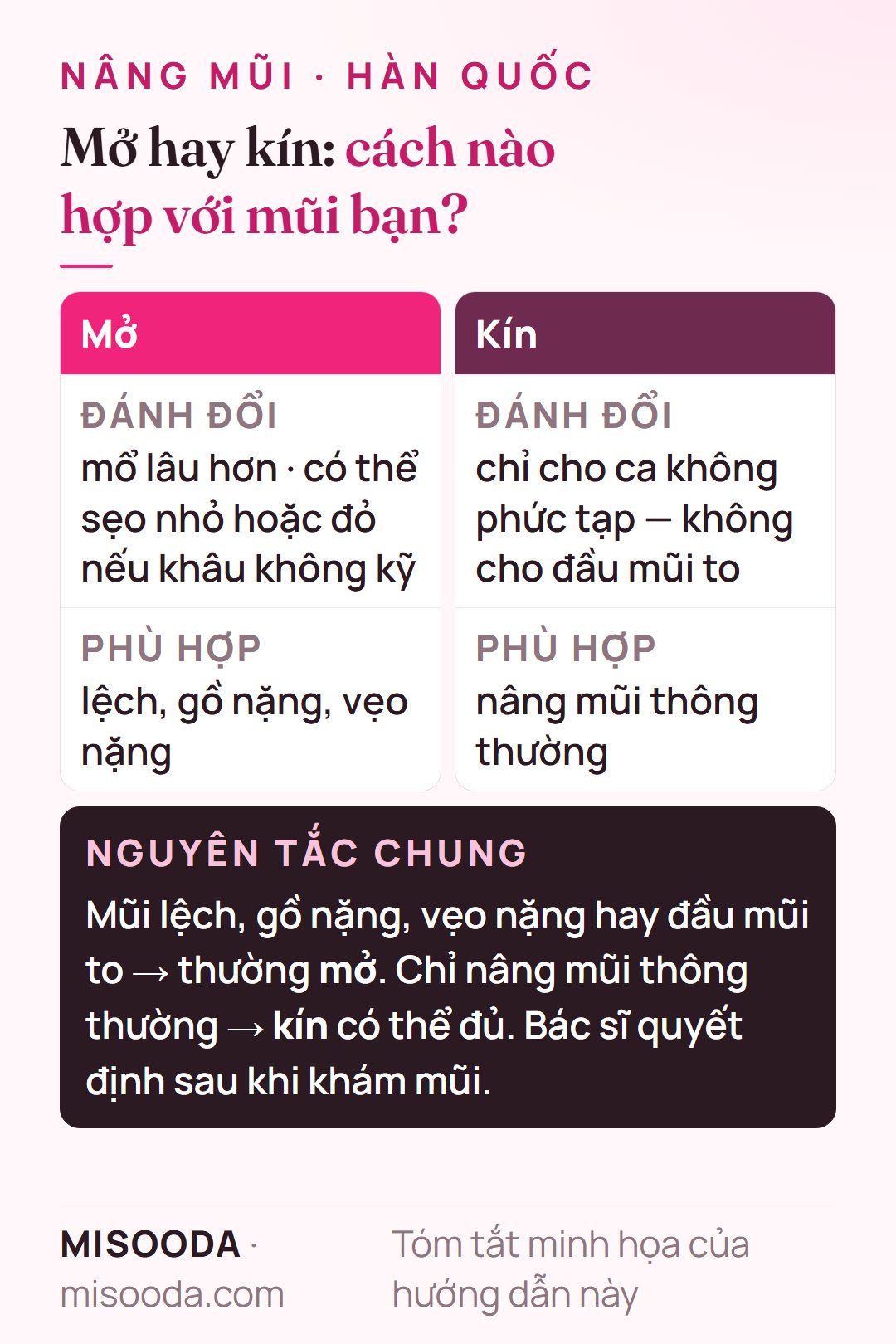 Đánh đổi của nâng mũi mở và kín, hợp với ai: mở cho mũi lệch, gù nặng, vẹo hoặc đầu mũi to; kín cho nâng mũi thông thường