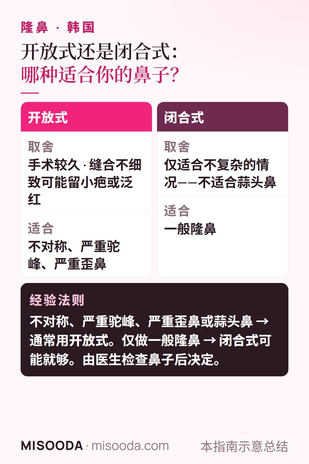 开放式与闭合式隆鼻的取舍与适合人群:不对称、明显驼峰、歪鼻或蒜头鼻多用开放式;普通隆鼻用闭合式