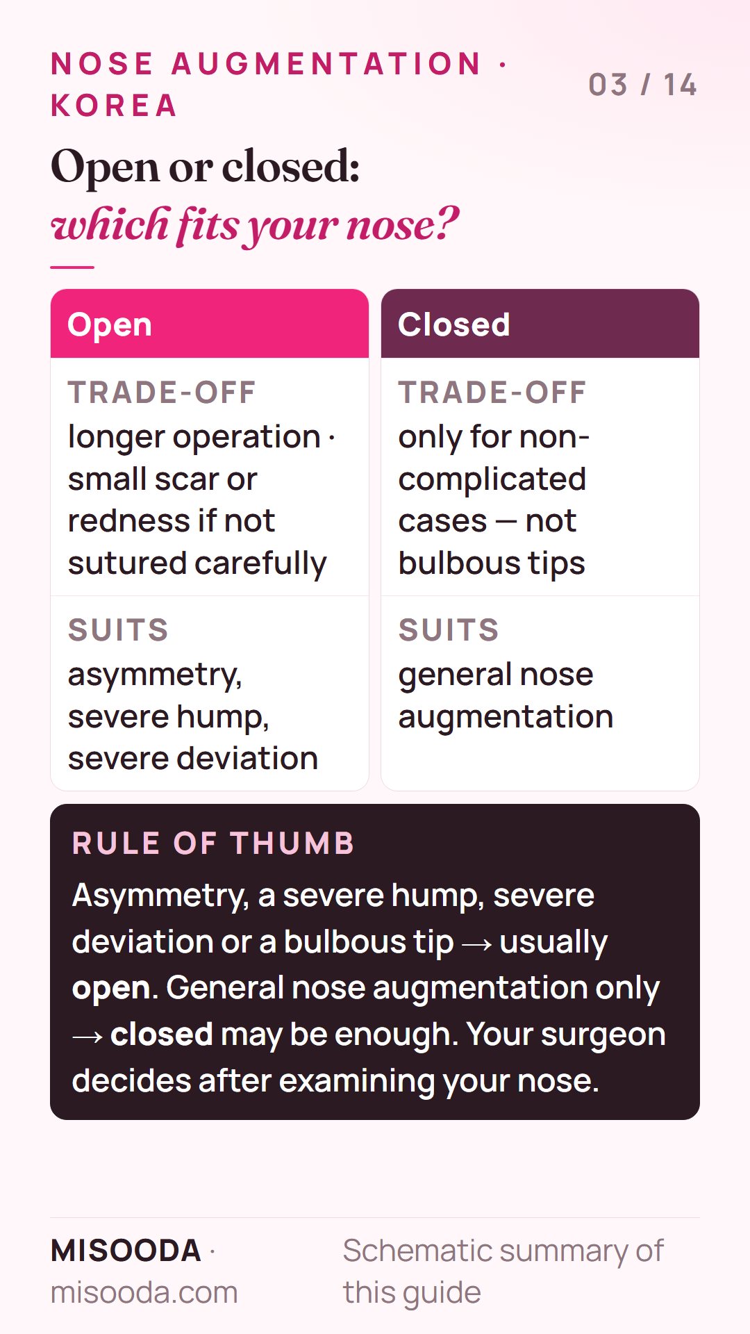 Open vs closed rhinoplasty trade-offs and who each suits: open for asymmetry, a severe hump, deviation or bulbous tip; closed for general nose augmentation