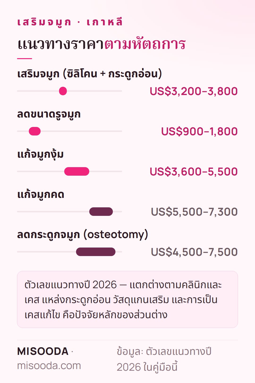 แนวทางราคาเสริมจมูก เกาหลี 2026: ซิลิโคนและกระดูกอ่อน US$3,200–3,800 ลดรูจมูก US$900–1,800 แก้จมูกคด US$5,500–7,300
