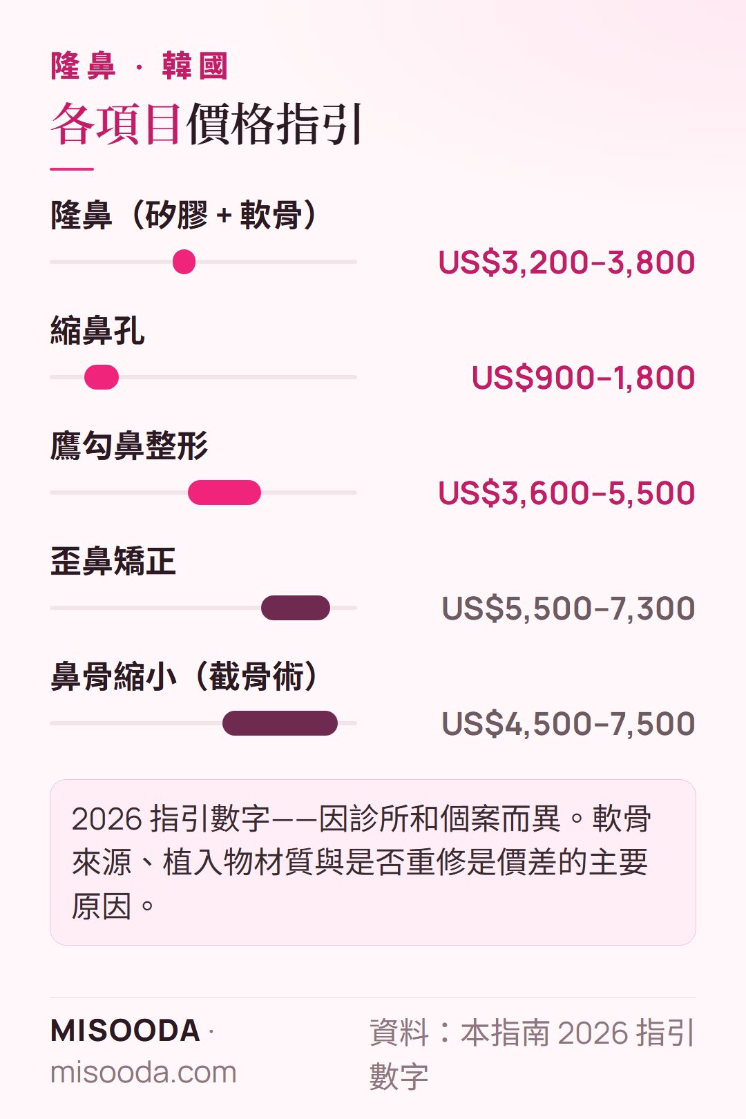 韓國 隆鼻價格指引 2026:矽膠加軟骨 US$3,200–3,800,縮鼻孔 US$900–1,800,歪鼻矯正 US$5,500–7,300