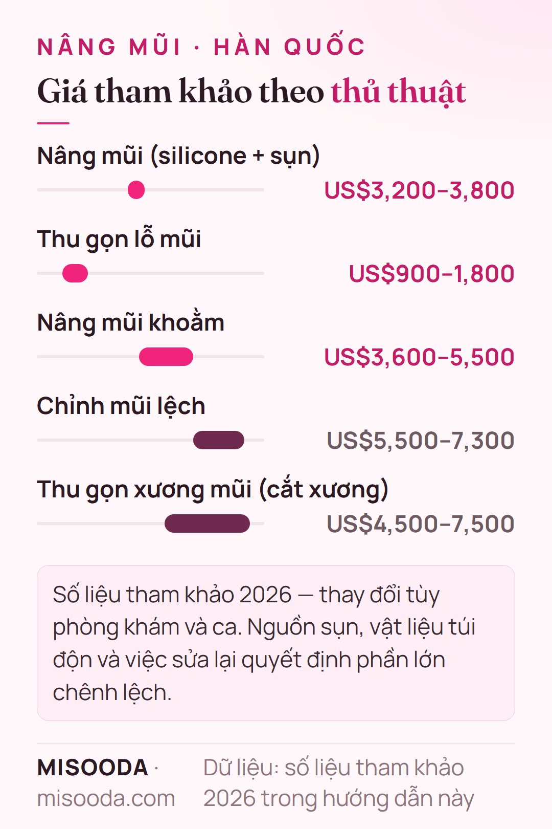 Giá tham khảo nâng mũi Hàn Quốc 2026: silicone kèm sụn US$3,200–3,800, thu gọn lỗ mũi US$900–1,800, chỉnh mũi lệch US$5,500–7,300