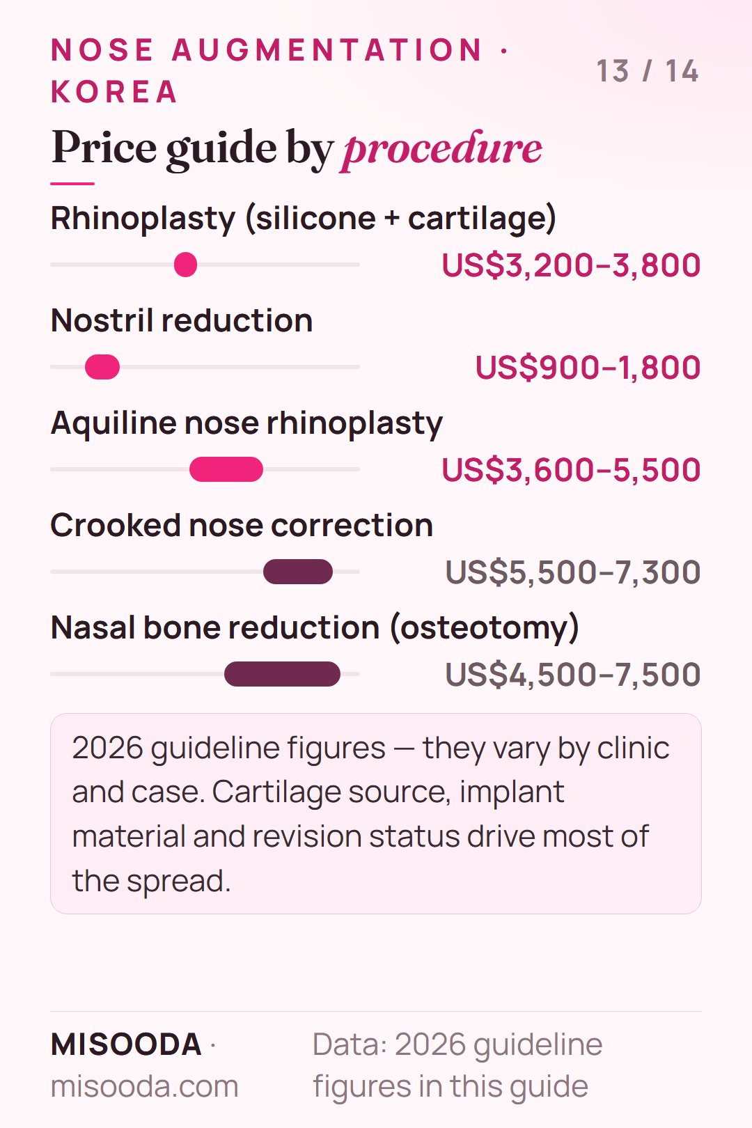 Nose augmentation price guide Korea 2026: silicone plus cartilage US$3,200–3,800, nostril reduction US$900–1,800, crooked nose US$5,500–7,300