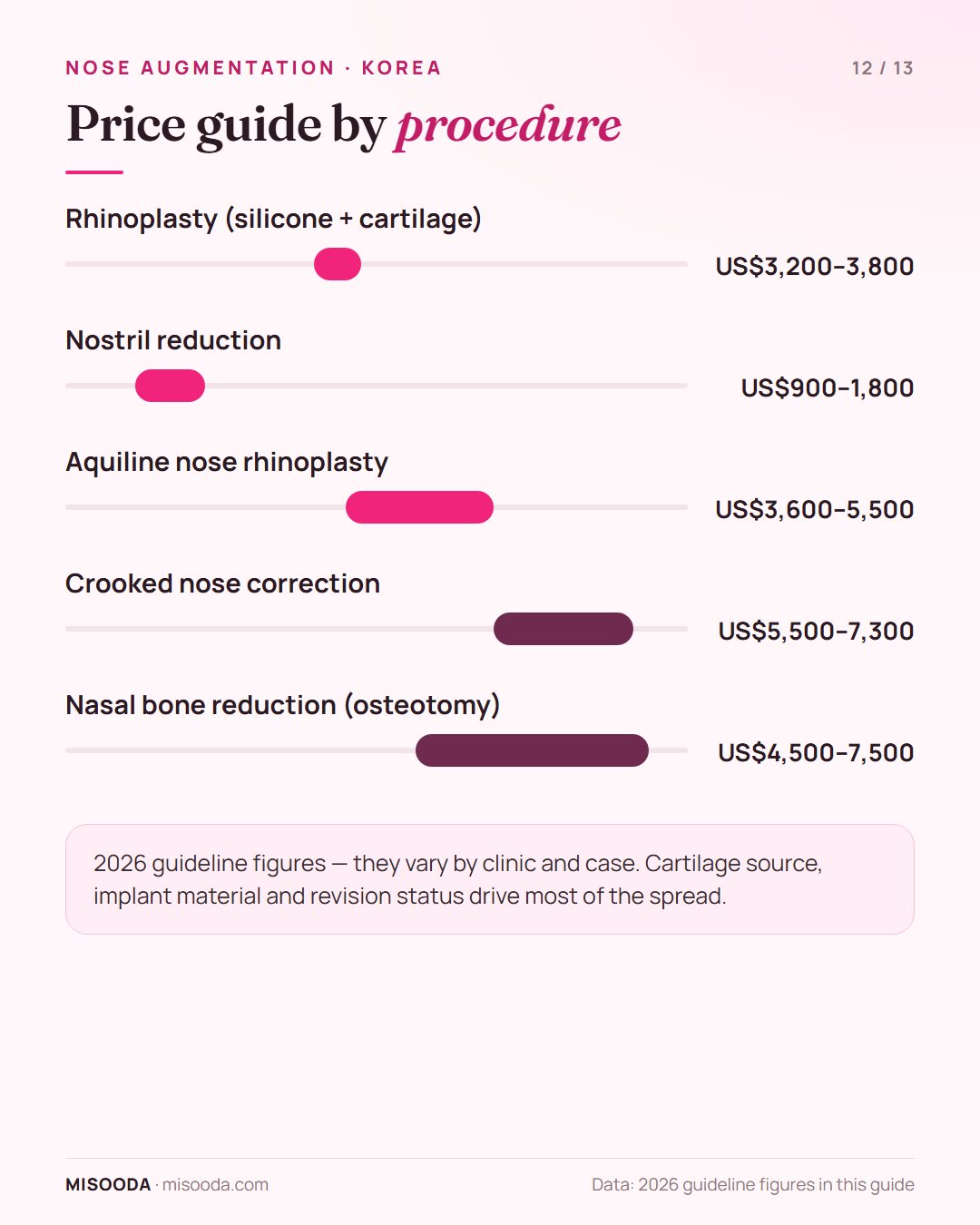 Nose augmentation price guide Korea 2026: silicone plus cartilage US$3,200–3,800, nostril reduction US$900–1,800, crooked nose US$5,500–7,300