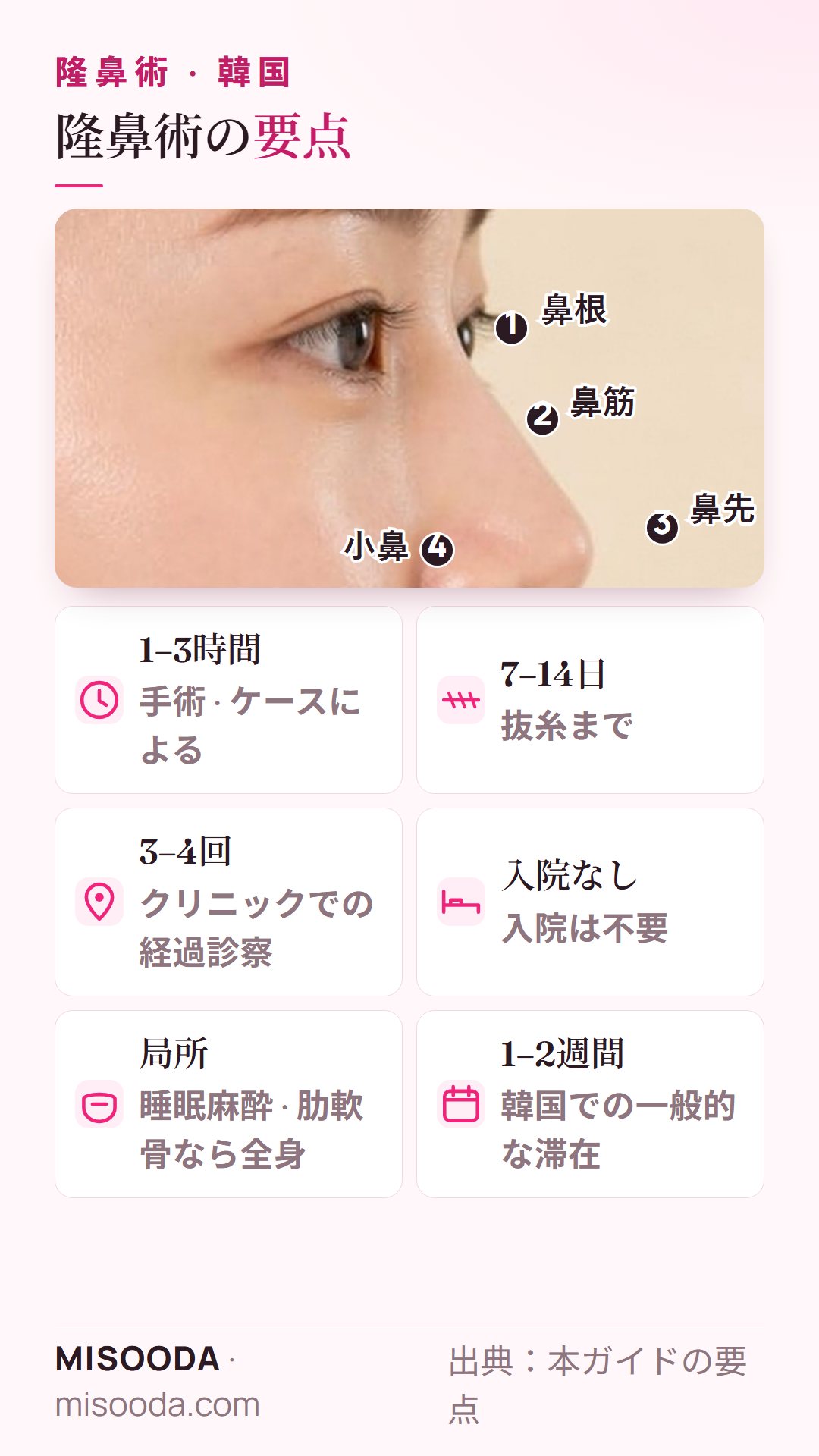 韓国 隆鼻術の要点:鼻根・鼻筋・鼻先・小鼻の手術部位、手術1–3時間、7–14日後に抜糸、通院3–4回、1–2週間の滞在