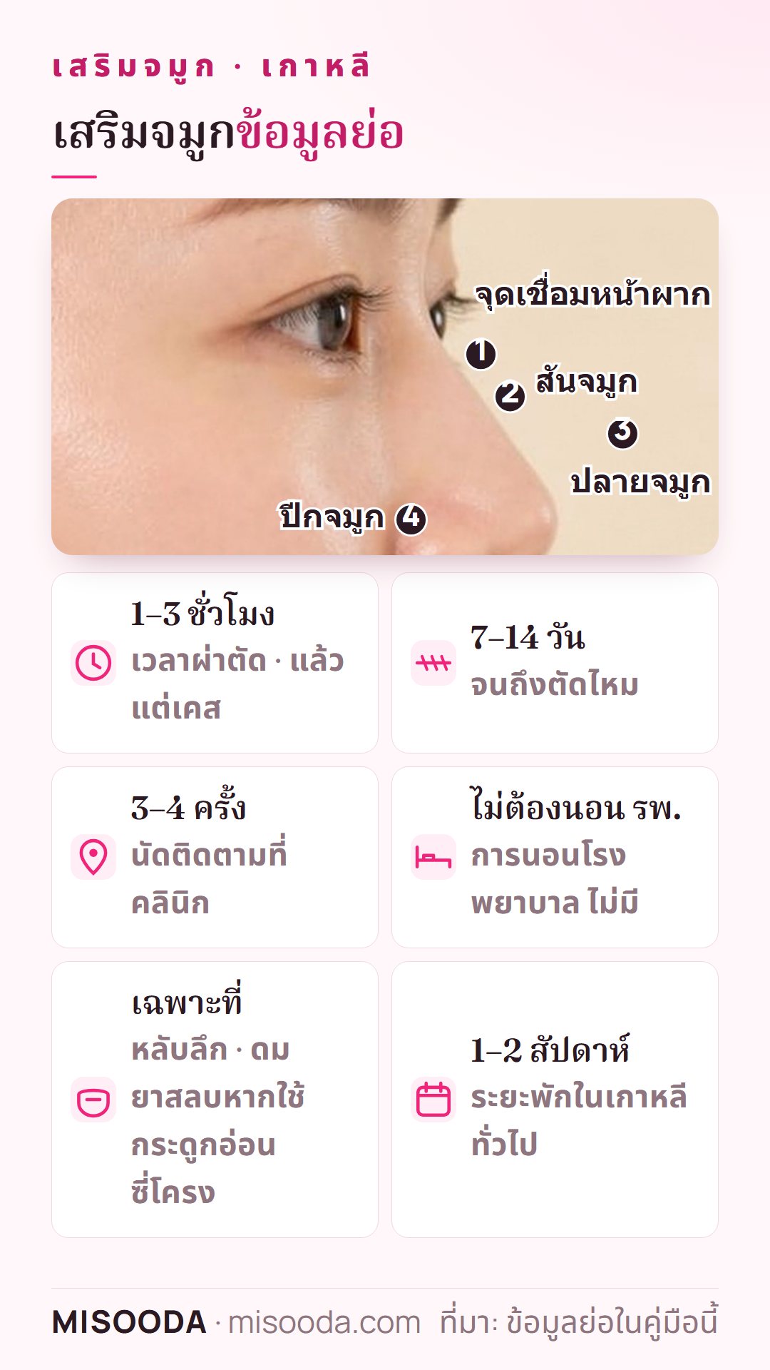 ข้อมูลย่อเสริมจมูก เกาหลี: จุดผ่าตัดจุดเชื่อมหน้าผาก สัน ปลาย และปีกจมูก ผ่าตัด 1–3 ชั่วโมง ตัดไหมหลัง 7–14 วัน นัดคลินิก 3–4 ครั้ง พัก 1–2 สัปดาห์
