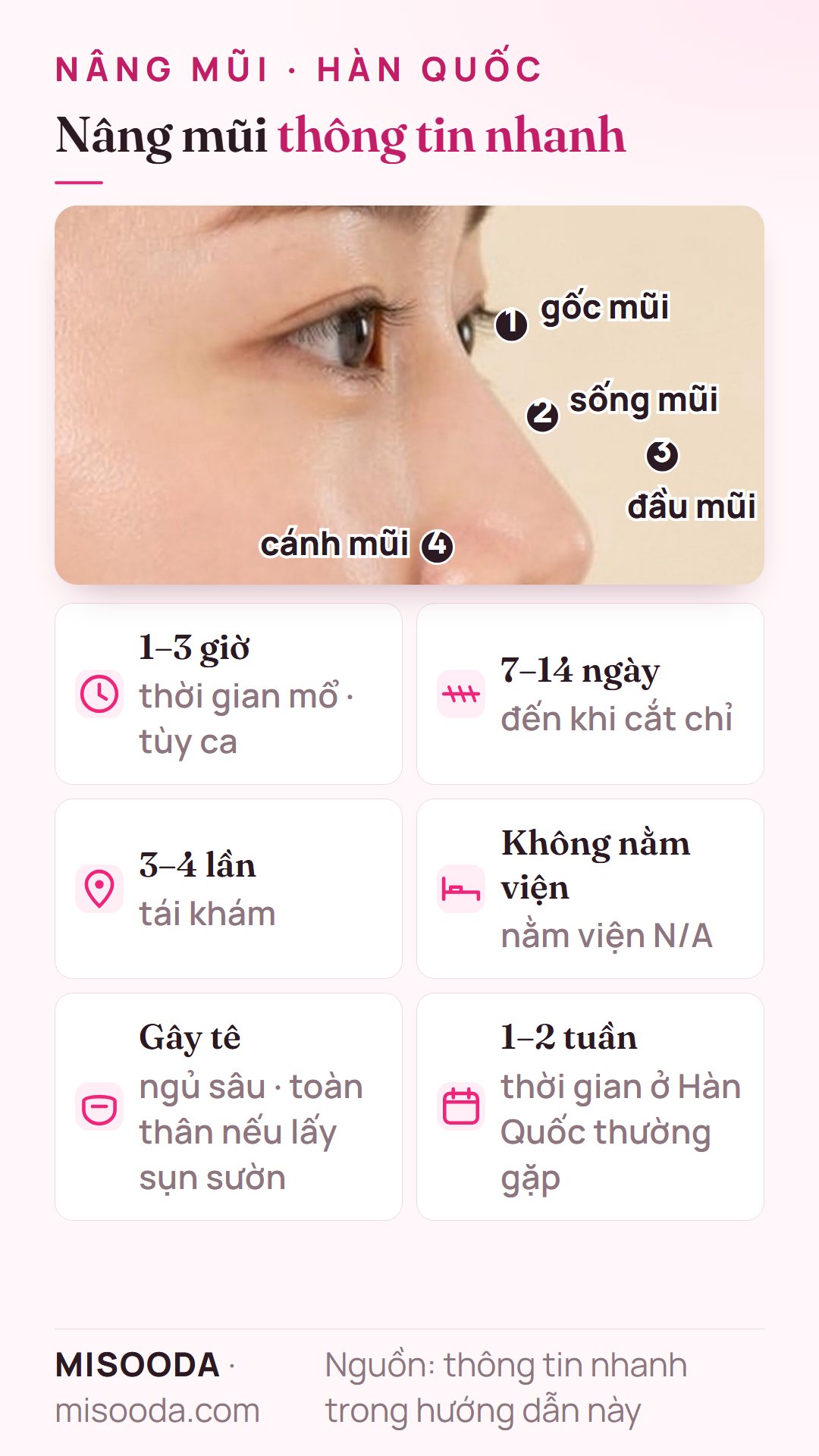 Thông tin nhanh nâng mũi Hàn Quốc: gốc, sống, đầu và cánh mũi, mổ 1–3 giờ, cắt chỉ sau 7–14 ngày, 3–4 lần tái khám, ở lại 1–2 tuần