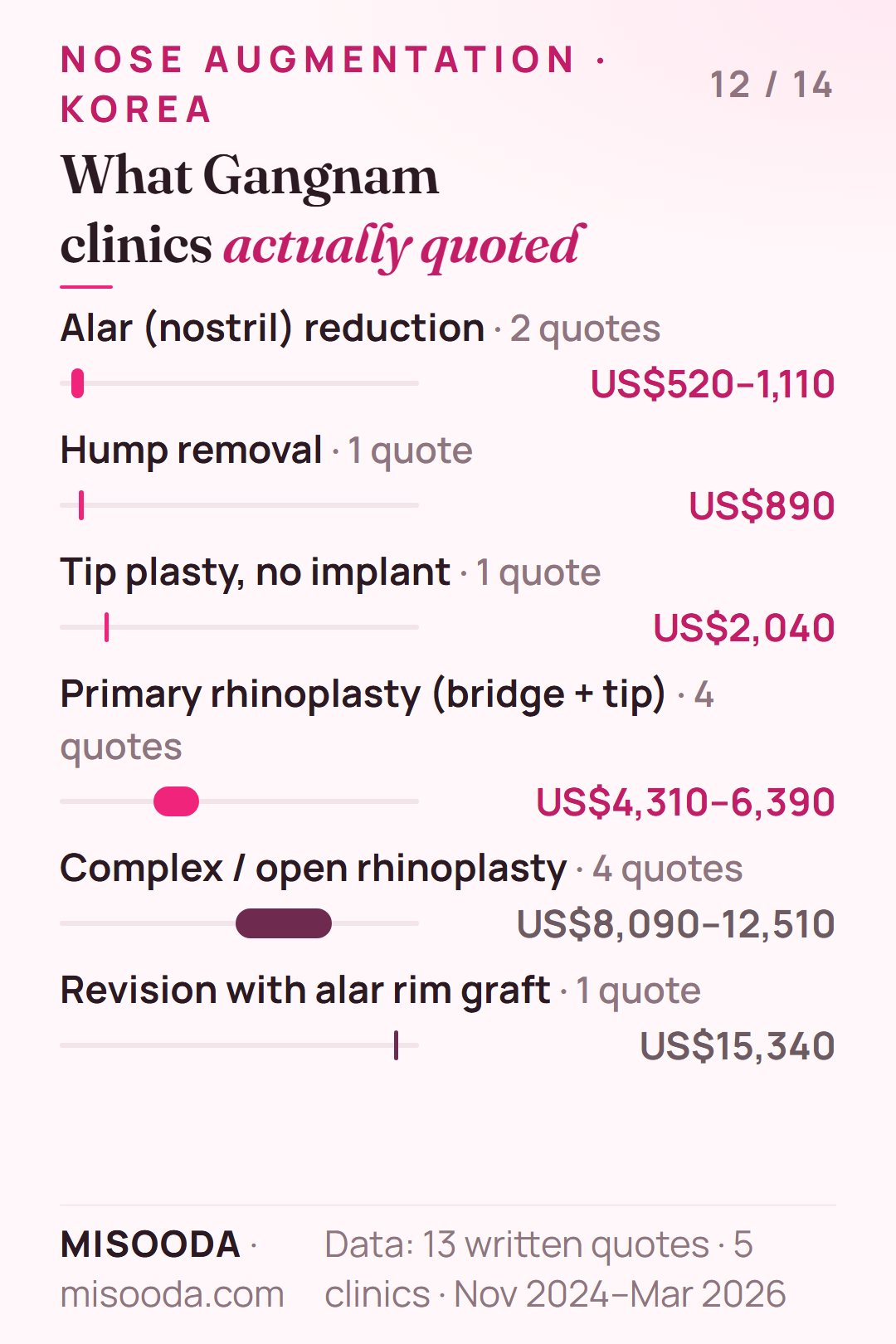Real Gangnam nose surgery quotes 2024–2026: primary bridge and tip US$4,310–6,390, tip plasty US$2,040, hump removal US$890, complex open US$8,090–12,510