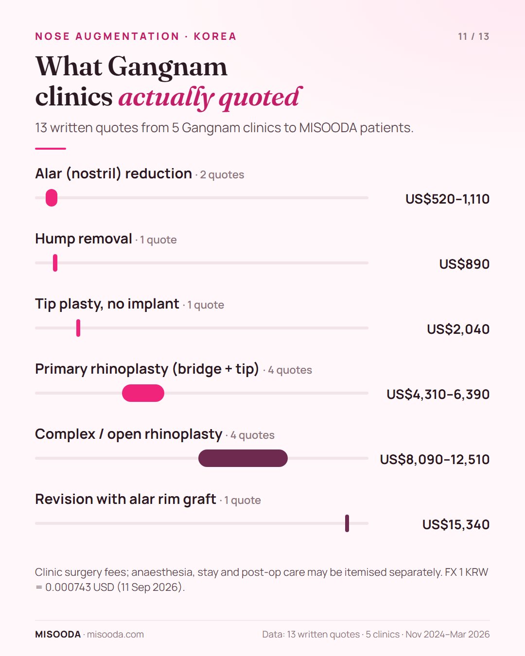 Real Gangnam nose surgery quotes 2024–2026: primary bridge and tip US$4,310–6,390, tip plasty US$2,040, hump removal US$890, complex open US$8,090–12,510