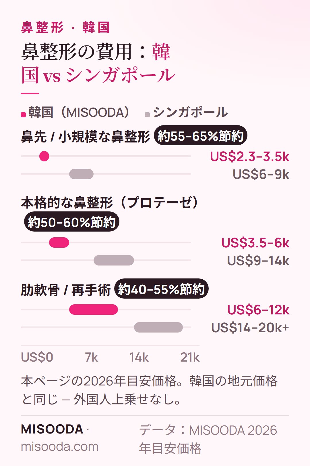 韓国 鼻整形の費用 vs シンガポール 2026:鼻先 US$2.3–3.5k vs US$6–9k、プロテーゼ本格 US$3.5–6k vs US$9–14k、肋軟骨・再手術 US$6–12k vs US$14–20k+