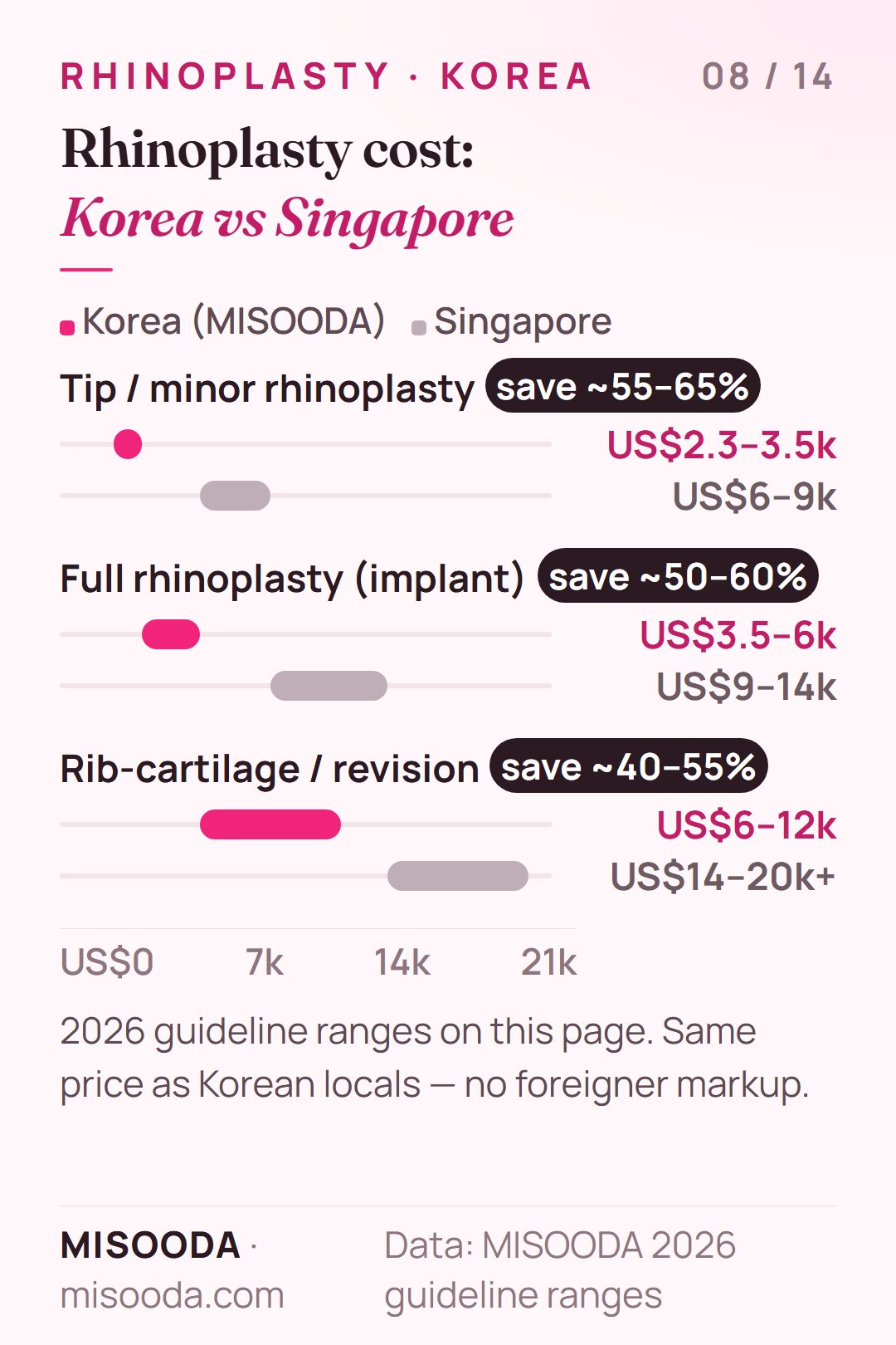 Rhinoplasty cost Korea vs Singapore 2026: tip US$2.3–3.5k vs US$6–9k, full implant US$3.5–6k vs US$9–14k, rib or revision US$6–12k vs US$14–20k+
