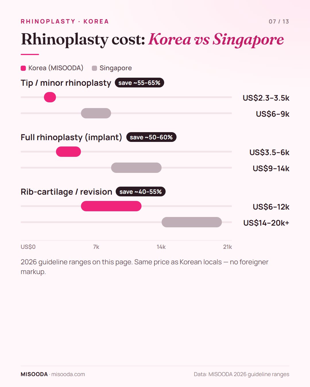 Rhinoplasty cost Korea vs Singapore 2026: tip US$2.3–3.5k vs US$6–9k, full implant US$3.5–6k vs US$9–14k, rib or revision US$6–12k vs US$14–20k+