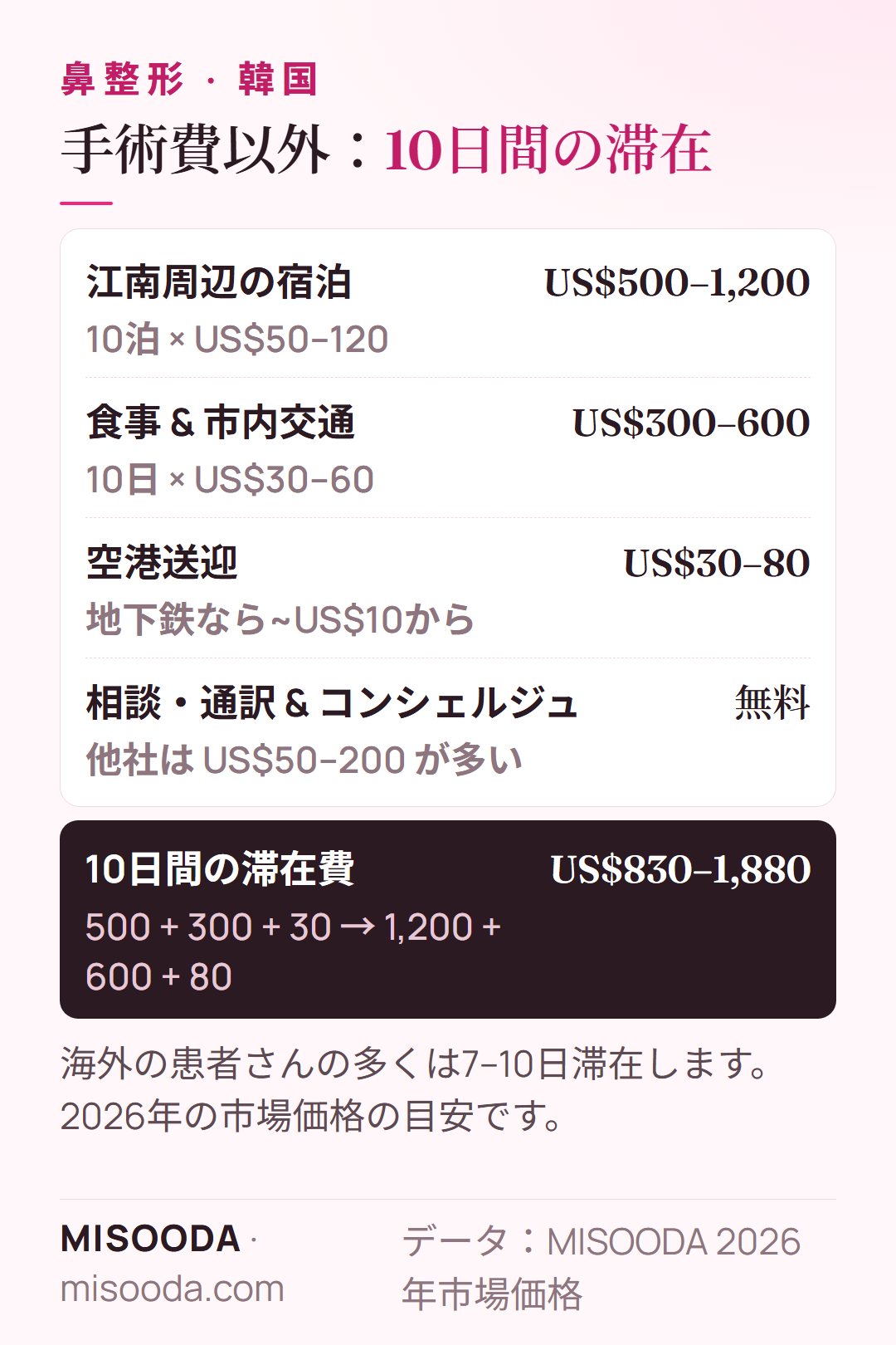 韓国 鼻整形の10日間の滞在費:宿泊 US$500–1,200、食事と交通 US$300–600、空港送迎 US$30–80 — 合計約 US$830–1,880