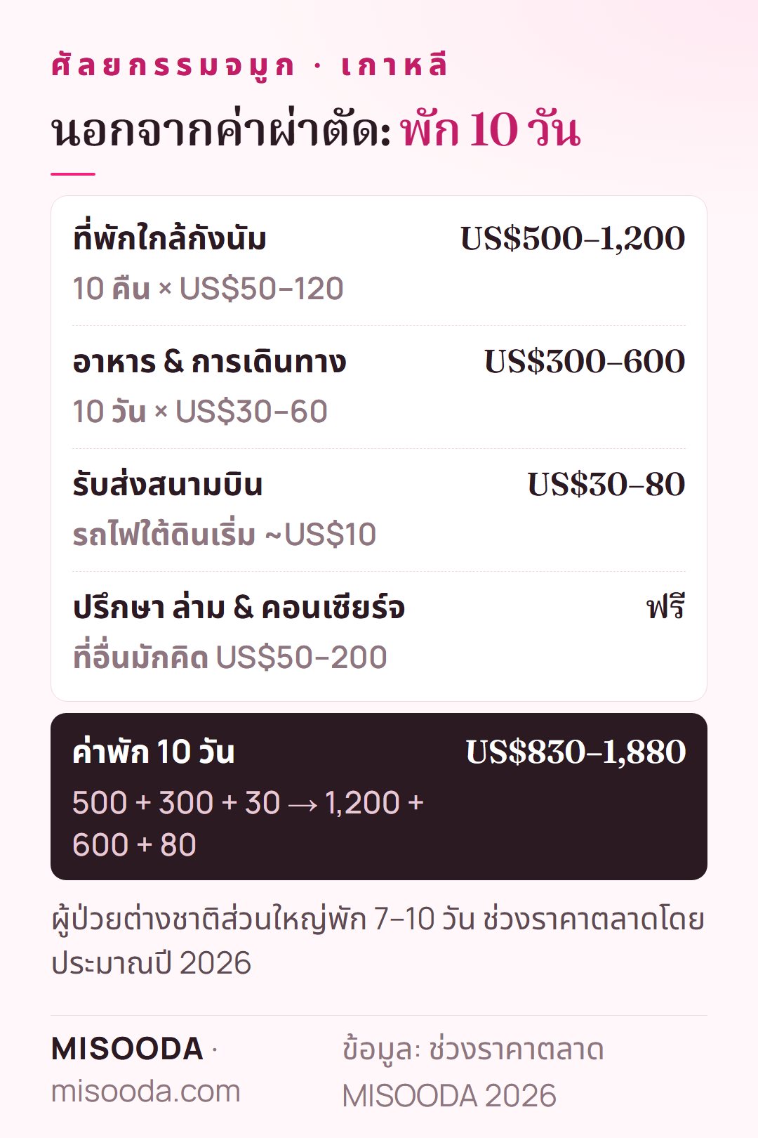ค่าพัก 10 วันสำหรับศัลยกรรมจมูก เกาหลี: ที่พัก US$500–1,200 อาหารและการเดินทาง US$300–600 รับส่งสนามบิน US$30–80 — รวมราว US$830–1,880