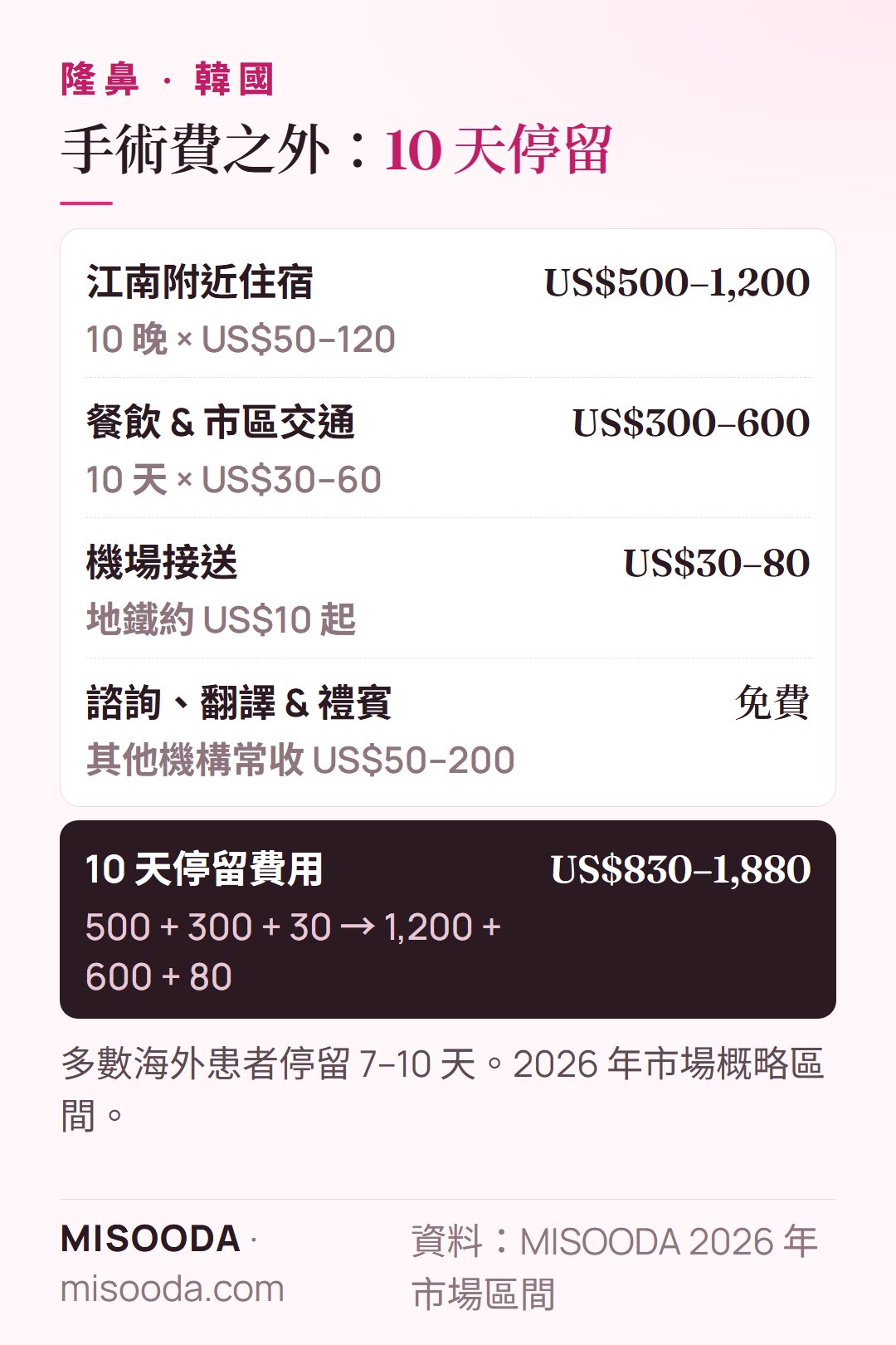 韓國 隆鼻 10 天停留費用:住宿 US$500–1,200,餐飲與交通 US$300–600,機場接送 US$30–80——合計約 US$830–1,880