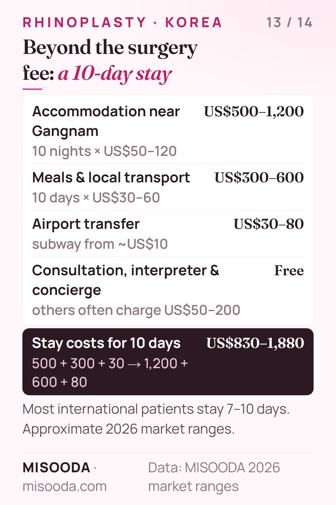 Rhinoplasty in Korea stay costs for 10 days: accommodation US$500–1,200, meals and transport US$300–600, airport transfer US$30–80 — about US$830–1,880