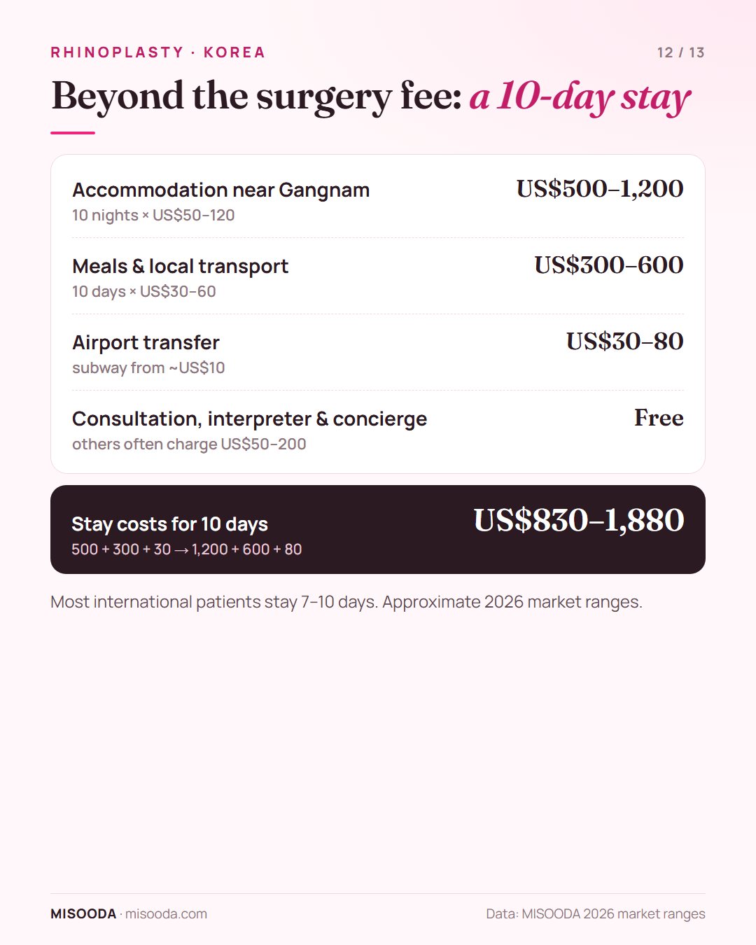 Rhinoplasty in Korea stay costs for 10 days: accommodation US$500–1,200, meals and transport US$300–600, airport transfer US$30–80 — about US$830–1,880