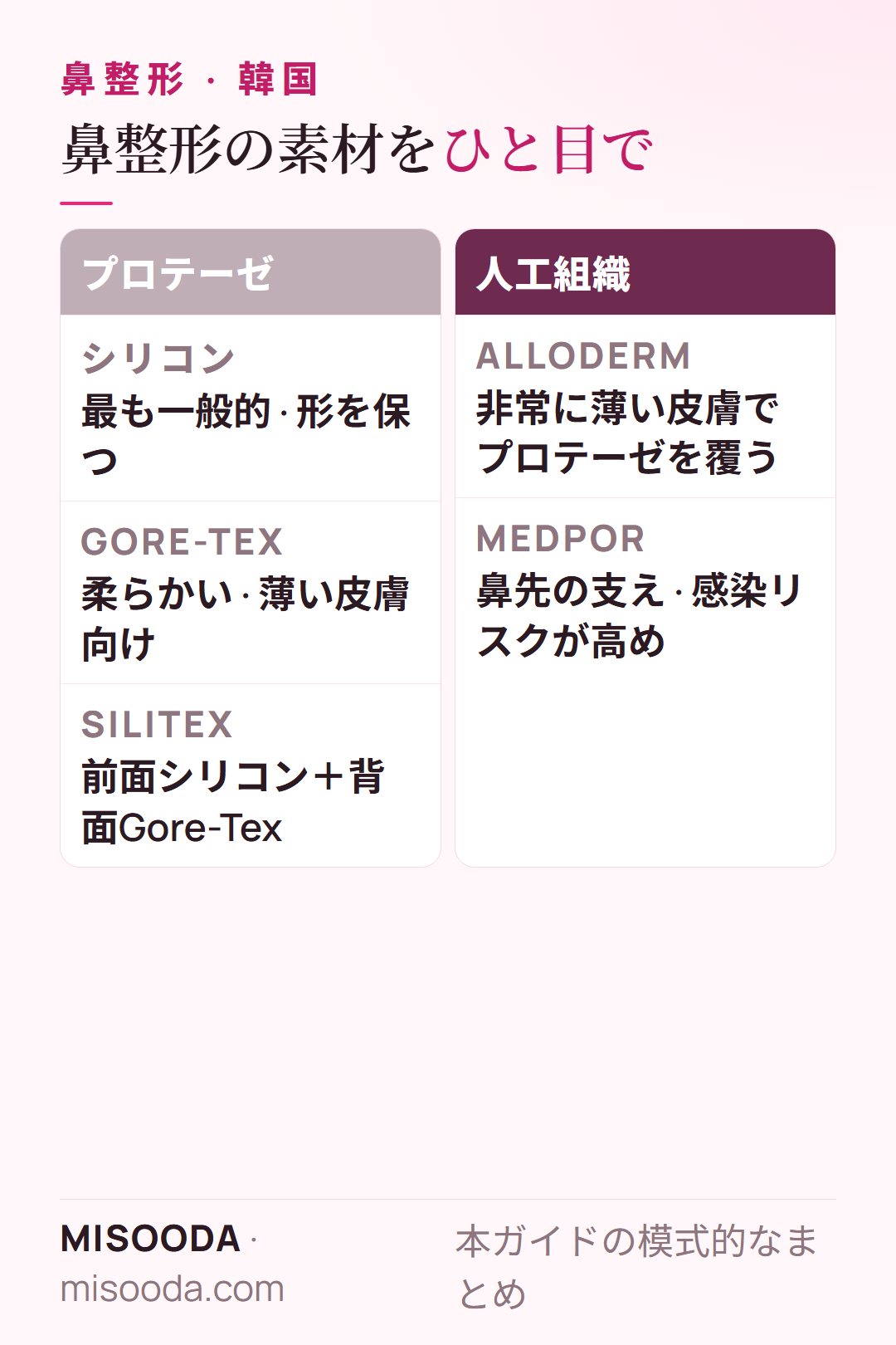 韓国 鼻整形の素材比較:シリコン・Gore-Tex・Silitexのプロテーゼ、AllodermとMedpor、耳介軟骨・鼻中隔軟骨・肋軟骨・筋膜