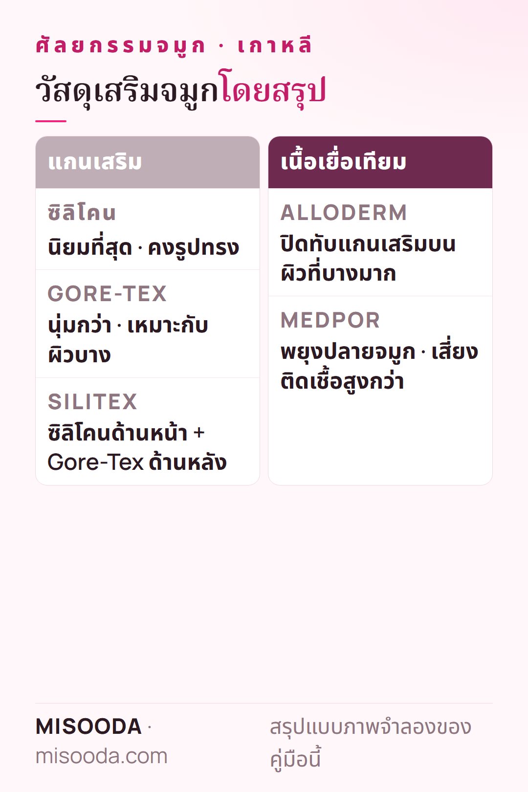 เปรียบเทียบวัสดุศัลยกรรมจมูก เกาหลี: แกนเสริมซิลิโคน Gore-Tex และ Silitex, Alloderm และ Medpor, กระดูกอ่อนหู ผนังกั้นจมูก ซี่โครง หรือพังผืด