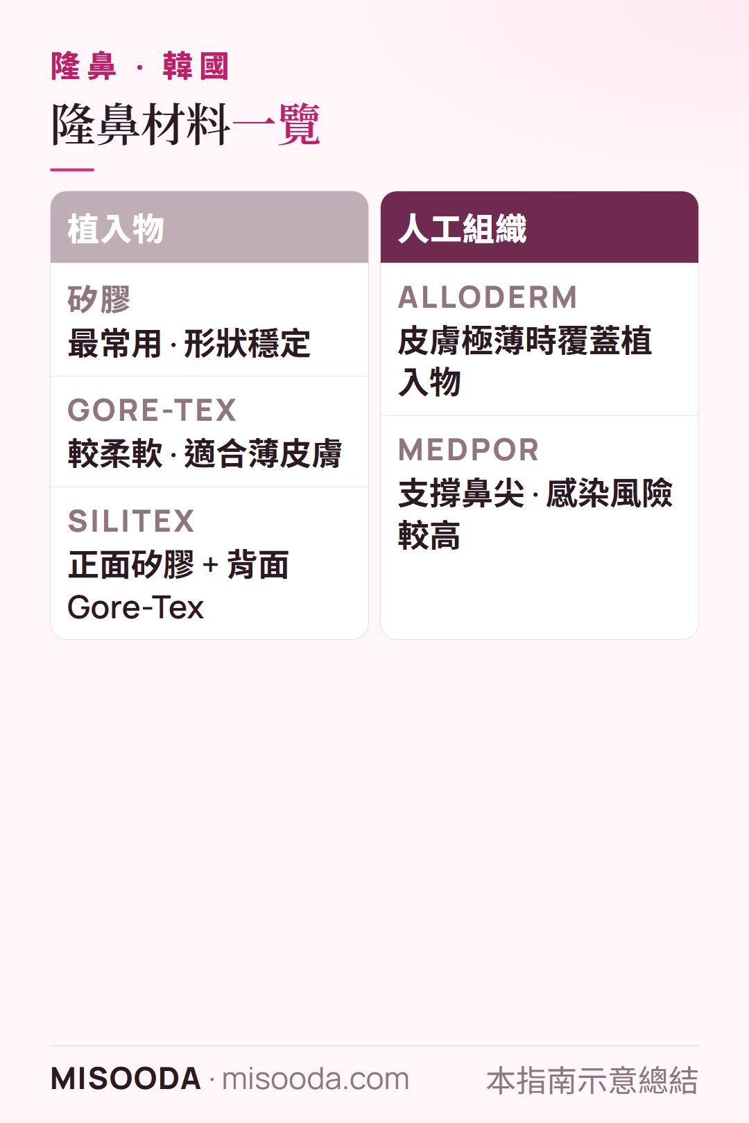 韓國 隆鼻材料比較:矽膠、Gore-Tex 與 Silitex 植入物,Alloderm 與 Medpor,以及耳軟骨、鼻中隔軟骨、肋軟骨或筋膜等自體組織