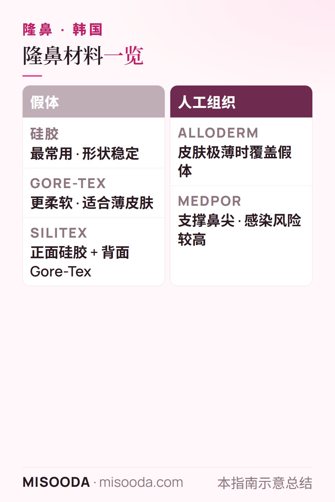 韩国 隆鼻材料对比:硅胶、Gore-Tex 与 Silitex 假体,Alloderm 与 Medpor,以及耳软骨、鼻中隔软骨、肋软骨或筋膜等自体组织