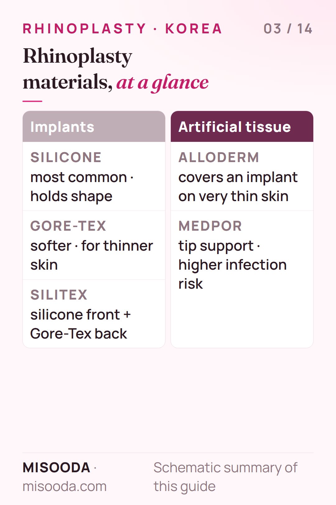 Rhinoplasty materials in Korea compared: silicone, Gore-Tex and Silitex implants, Alloderm and Medpor, and ear, septal and rib cartilage or fascia