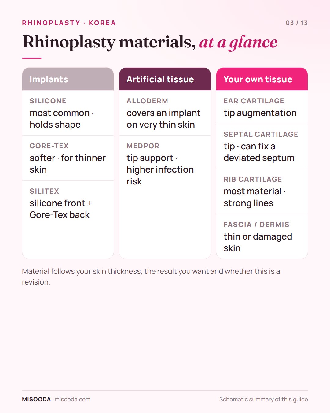 Rhinoplasty materials in Korea compared: silicone, Gore-Tex and Silitex implants, Alloderm and Medpor, and ear, septal and rib cartilage or fascia